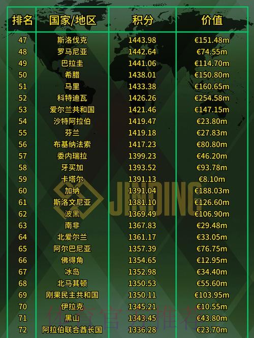 2023世界杯外围热门排名分析 2023世界杯外围热门排名分析