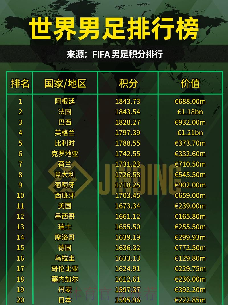 2023世界杯外围热门排名分析 2023世界杯外围热门排名分析